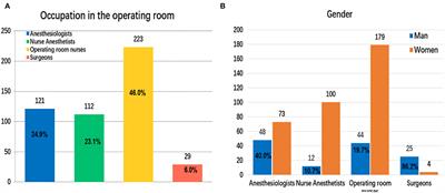 Surgical Masks Affect the Peripheral Oxygen Saturation and Respiratory Rate of Anesthesiologists